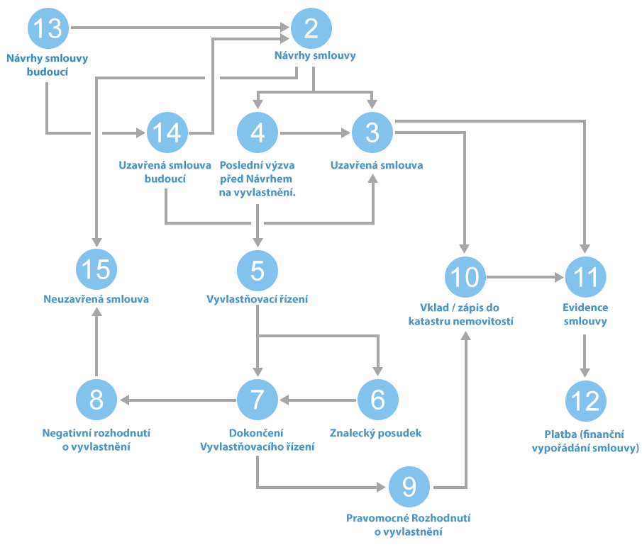 GTEpro definice procesu 01