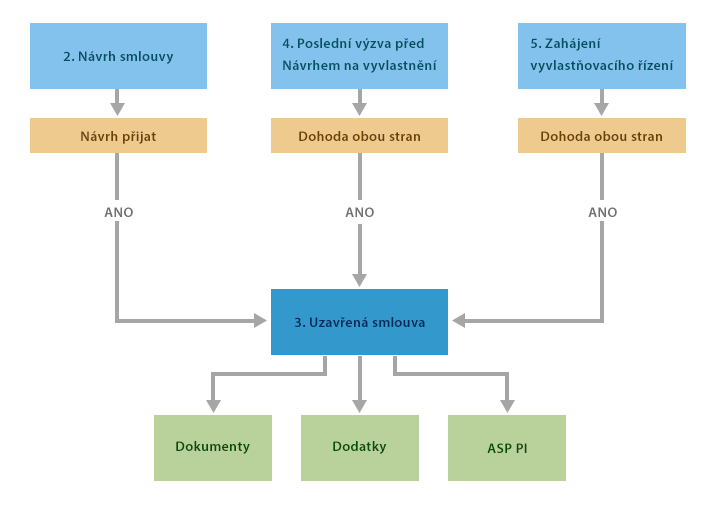 GTEpro definice procesu 02